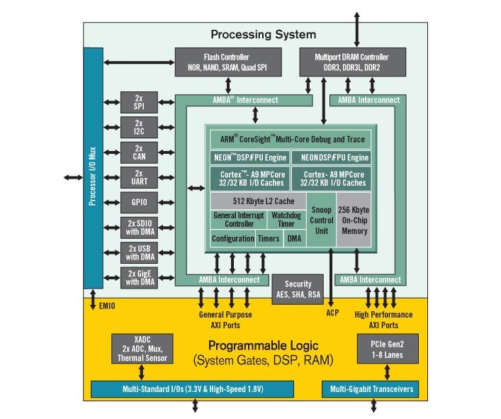 Blockdiagramm - Digilent PYNQ-Z1 Python-Produktivitäts-Board